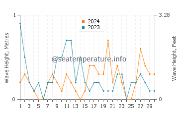 Waves height in Bagcilar in April