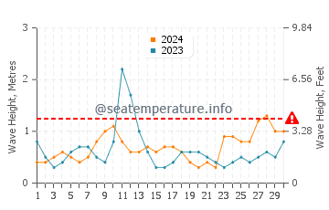 Altezza delle onde Cable Beach ad aprile