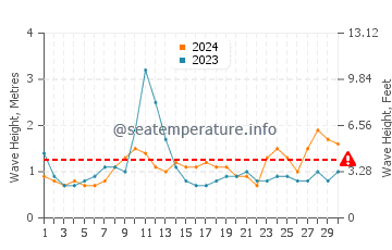 Waves height in Harbour Island in April