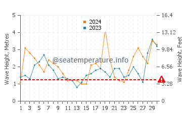 Waves height in Bahia Mansa in April