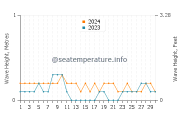 Waves height in Bais in April
