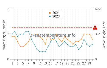 Altezza delle onde Baja Mar ad aprile