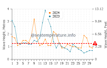 Waves height in Bakio in April