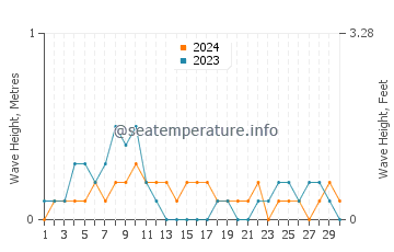Waves height in Balamban in April