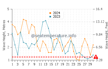 Waves height in Balares in April