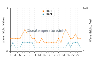 Waves height in Balas in April
