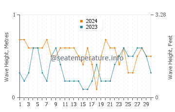 Waves height in Balatero in April