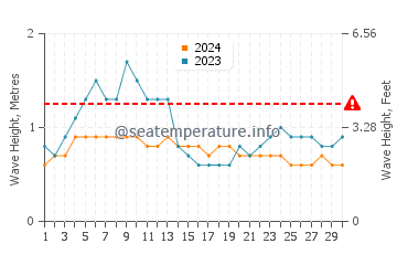 Waves height in Baler in April