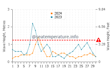 Waves height in Balingasay in April