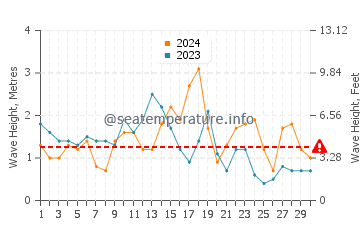 Waves height in Balneario Los Angeles in April