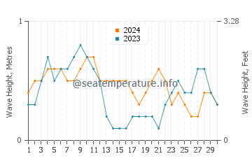 Waves height in Balucawi in April
