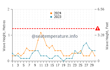 Waves height in Ban Mai in April