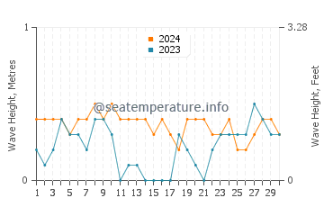Waves height in Banate in April