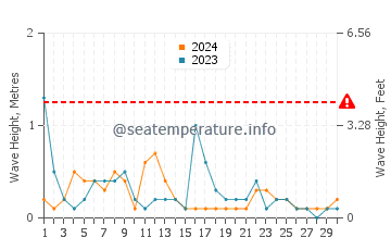 Altezza delle onde Bandar Anzali ad aprile