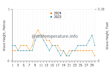 Waves height in Bandar Seri Begawan in April