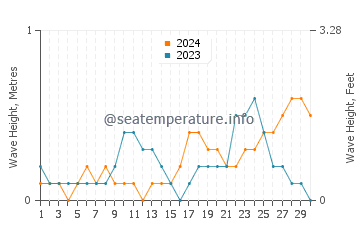 Waves height in Banyudono in April
