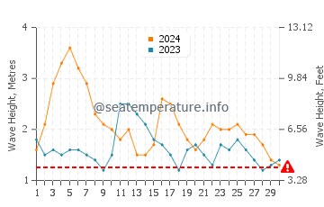 Waves height in Banzai Pipeline in April
