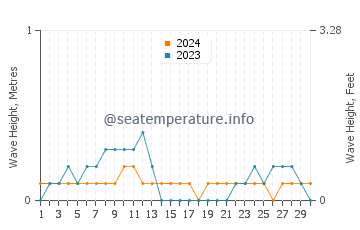 Waves height in Bao in April