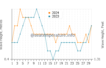 Waves height in Baras in April