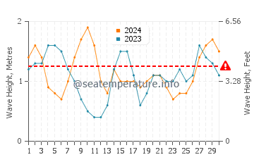 Altezza delle onde Barbareta ad aprile