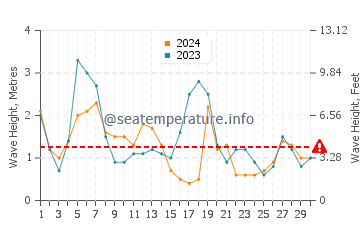 Altura de las olas en Barbate en abril