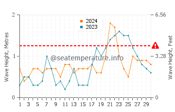 Altezza delle onde Bargara ad aprile