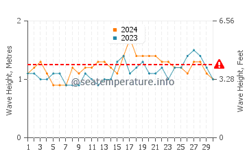 Altura das ondas Barra de Navidad em abril