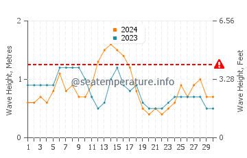 Altezza delle onde Barra Velha ad aprile