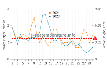 Waves height in Barranan in April