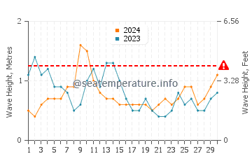 Waves height in Barranquillo in April
