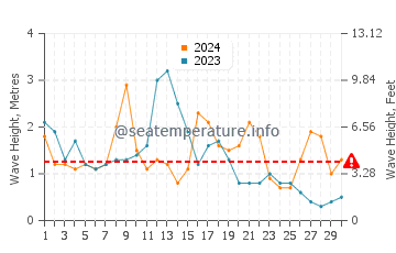 Waves height in Barreiros in April