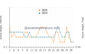 Waves height in Bartolome Island in April