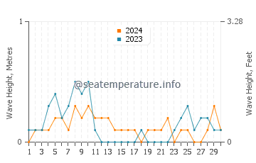 Waves height in Basak in April