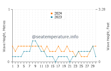 Waves height in Basay in April