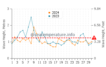 Waves height in Basco in April