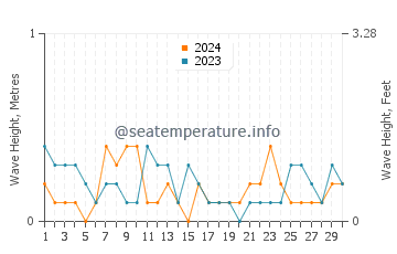 Waves height in Basra in April