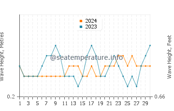 Waves height in Bata in April