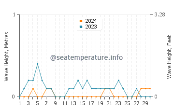 Waves height in Batu Pahat in April