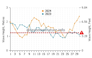 Altezza delle onde Bávaro ad aprile