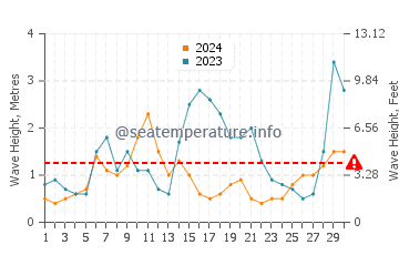 Waves height in Bay of Islands in April