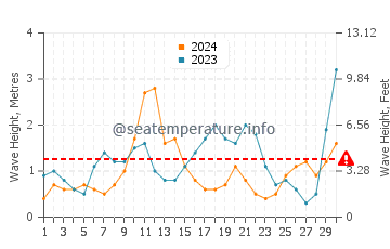Waves height in Bay of Plenty in April