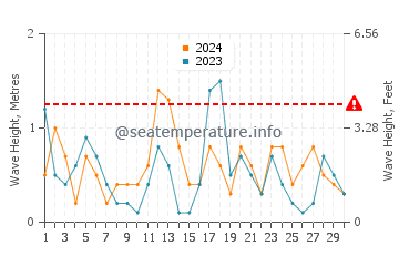 Waves height in Bay Village in April
