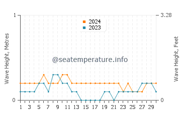 Waves height in Bayawan in April