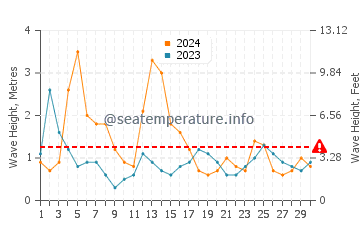 Waves height in Beach Meadows in April