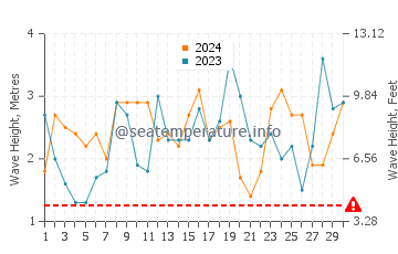 Waves height in Beachport in April