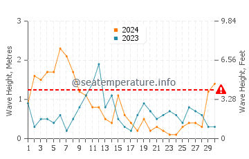 Altezza delle onde Beer ad aprile