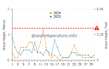 Waves height in Behshahr in April