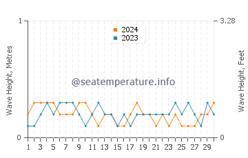 Waves height in Beishan in April
