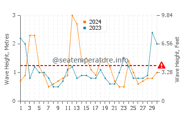 Waves height in Bellport in April