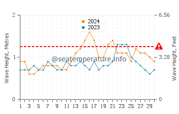 Altezza delle onde Belmonte ad aprile